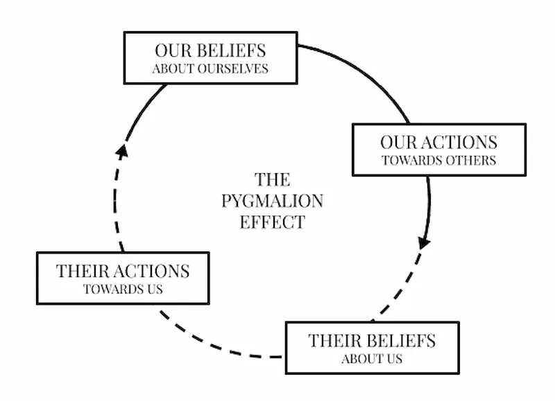 Visual explanation of the Rosenthal Effect in psychology
